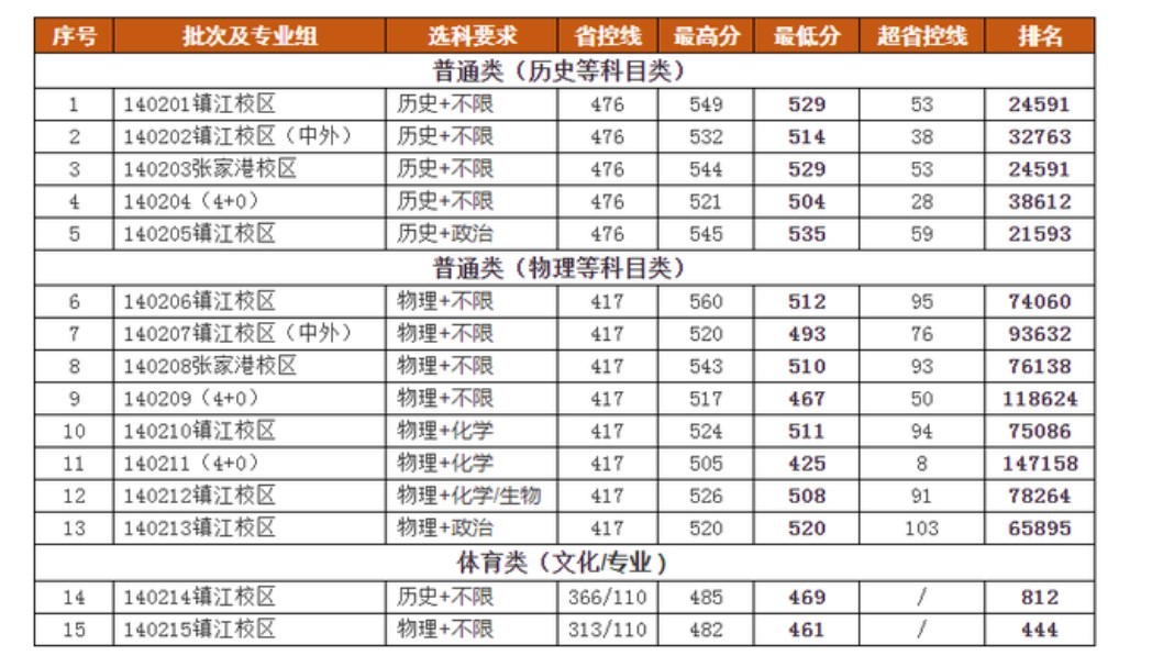 江苏科技大学怎么样