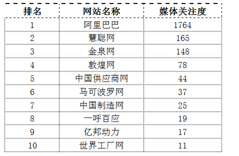 有哪些知名的B2B电子商务网站（10个）