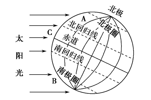 北回归线和南回归线是什么意思