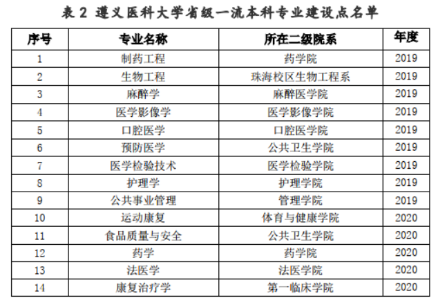 遵义医科大学怎么样？