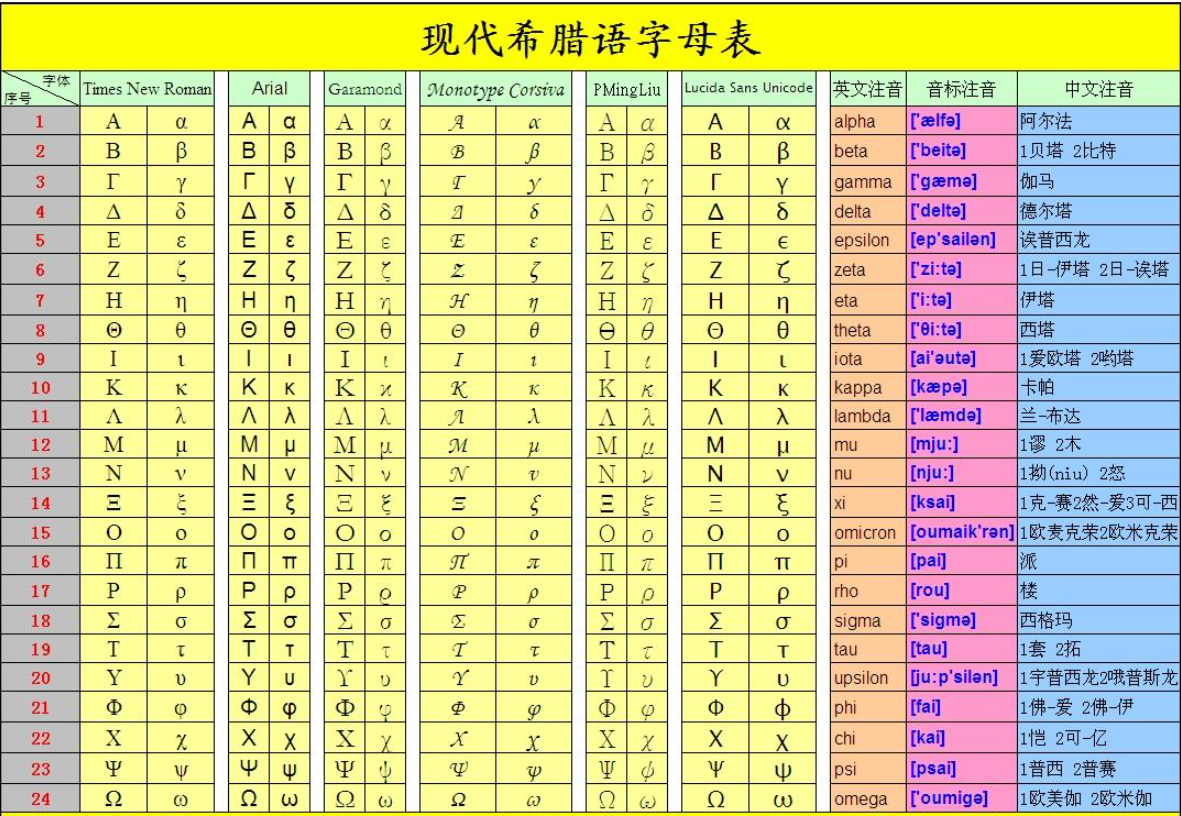 1～10十个希腊字母怎么读？