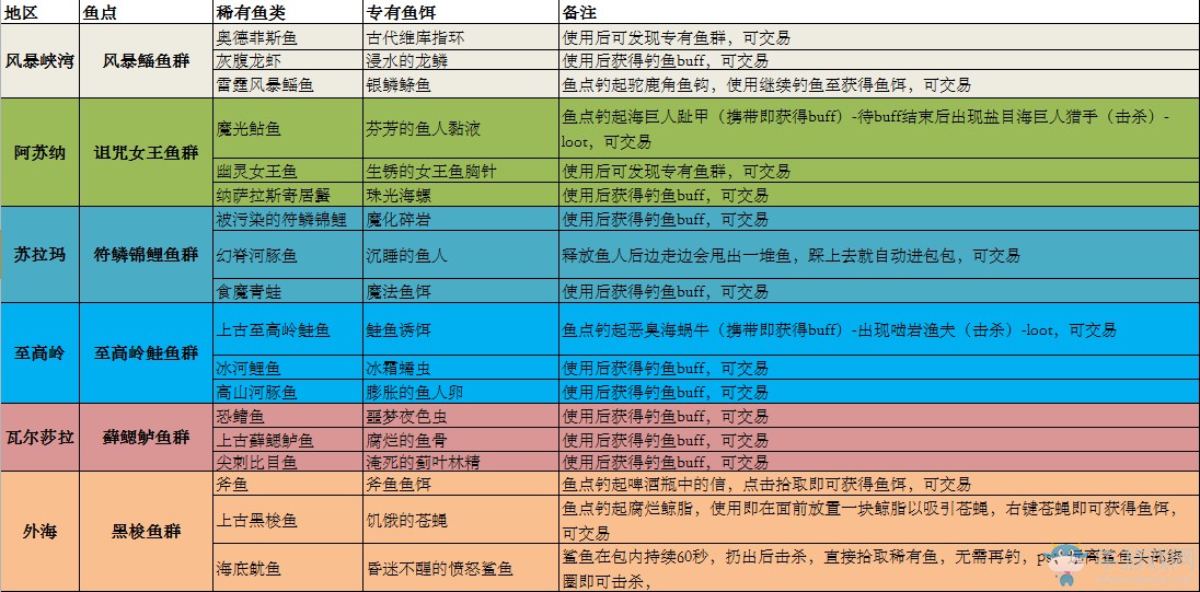 魔兽世界7.0上古黑梭鱼在哪钓 上古黑梭鱼怎么得