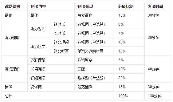 英语六级考试时间多少时间？