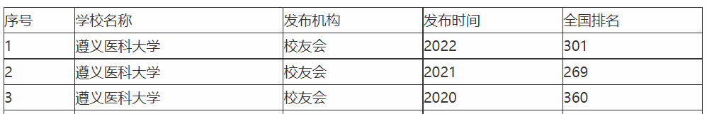 遵义医科大学怎么样？