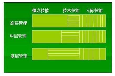 管理人员要具备的几种能力