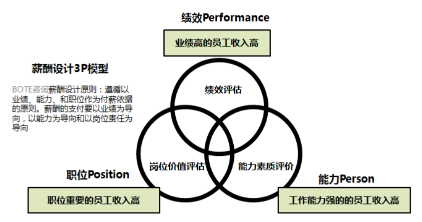 薪酬管理的主要包括哪些内容？