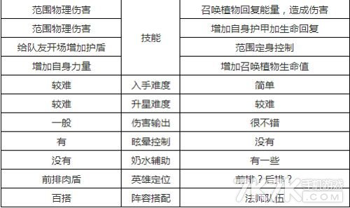 刀塔传奇树精和人马哪个好 属性技能对比