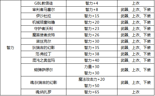 dnf头肩加物理暴击的宝珠叫什么名