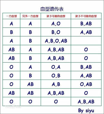 孟买血型的分布