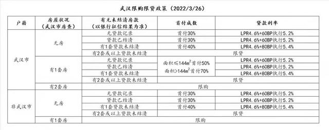 武汉房贷利率最新消息2022