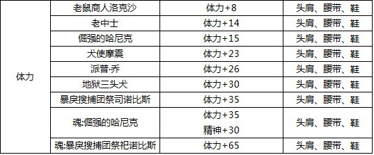 dnf头肩加物理暴击的宝珠叫什么名