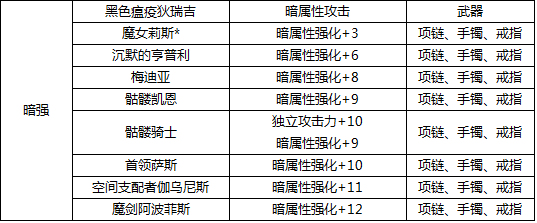 dnf头肩加物理暴击的宝珠叫什么名