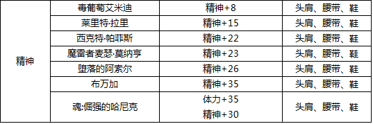 dnf头肩加物理暴击的宝珠叫什么名