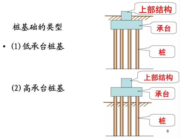 桩基和桩基础的区别