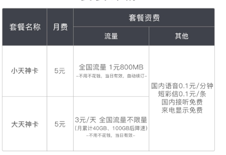 求解答联通大天神卡和小天神卡的套餐资费和问父只训节药取井接区别？