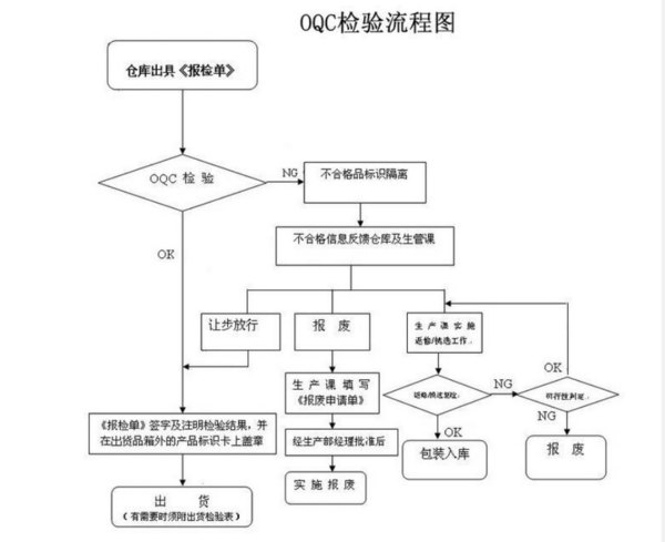 IQC、FQC、电成量直OQC分别是什么意思来自？质检里的用词缩写。