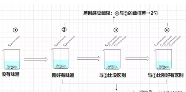 绝对感觉阈来自限和差别感觉阈限例子有哪些？