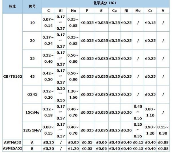 15CrMo来自的化学成分