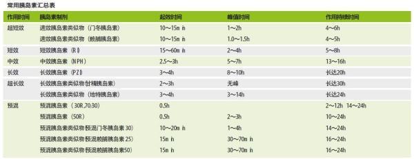 长效胰岛素的用量用法