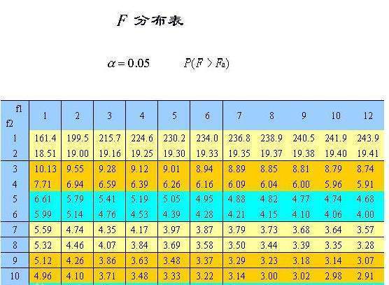 统计学中F值的意义