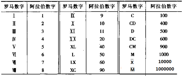 罗马来自数字三怎么写?