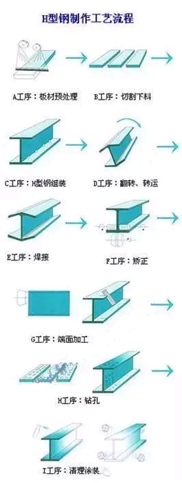 工字钢与来自H型钢有什么区别