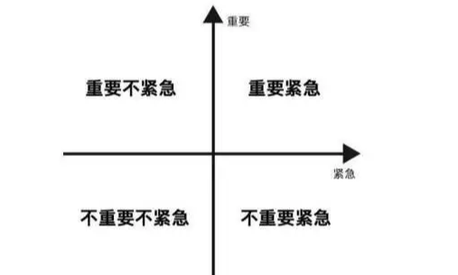 重要不紧急 四象限是什么？