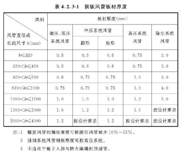 通风与空调工程设施验收规范gb50234-2016的通风管道厚度是多少？