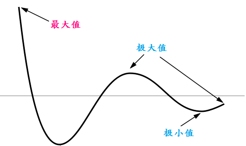 最大值、最小值和极大值、极小值有什么区来自别？