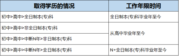 一级消防证报考条件？