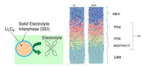SEI膜来自为什么叫SEI膜