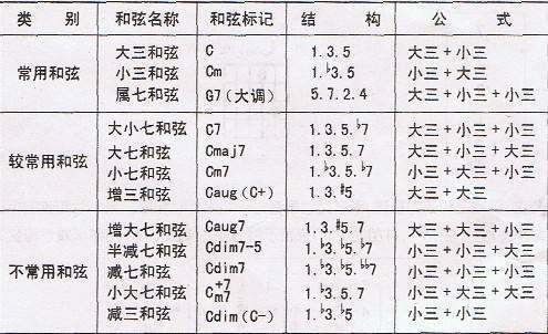 吉他的1645是什么和弦