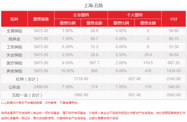 2019.5上海社保最低基数是多少啦，个人和单位各交多少