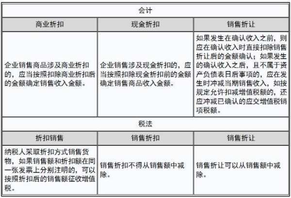 销售折让如何账务处理?