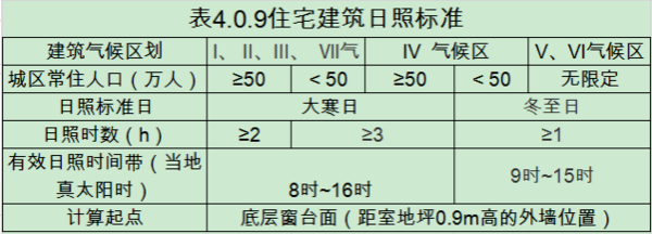 建筑的日照分析，如果采用冬至日，苏只权绝怀采介站味际争从几点算到几点，要满足多少百分多少，如果是采用大寒呢？