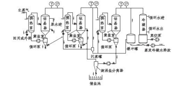 三效蒸发器工作原理是什么？来自