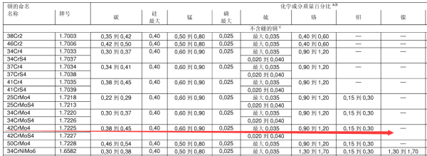 德标钢材42Cr样价频甚花Mo4对应国内什么材质