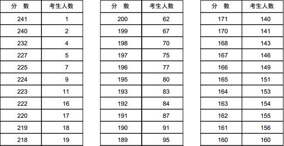 2021一分一段表