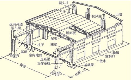 什么是排架结构建筑