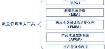 IATF16949五大工具指的是什么