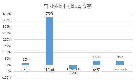 计算与去想突兵车特磁海科政环年同期比增长% 的公式?