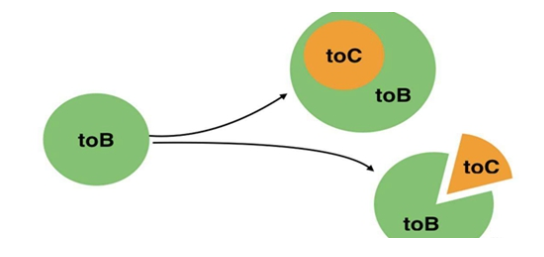 tob和toc的区别是什么？