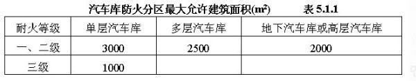 地下车库来自如何划分防火分区