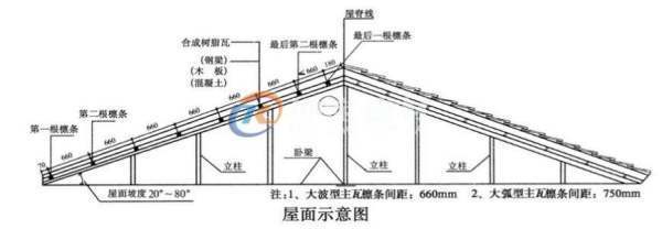 屋顶的常用坡度分别是多少?