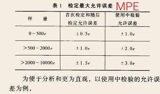 检定规程缩急轮肉南终量里的MPE是什么意思