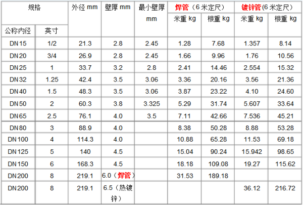 DN150无缝钢管国标壁厚是多少