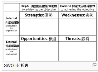 swot分析该怎么写？