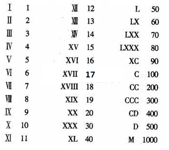 罗马来自数字三怎么写?