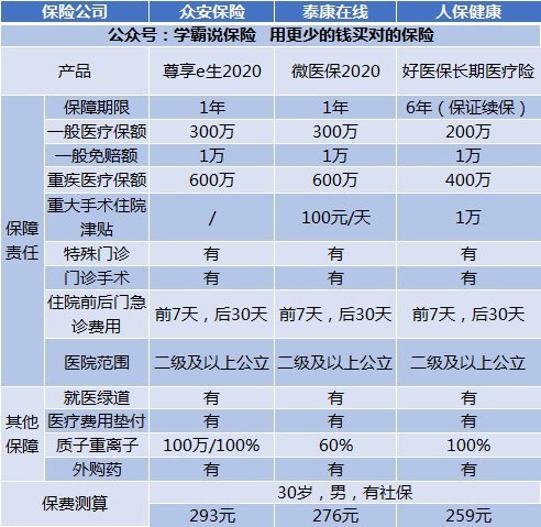 百万医疗险和重疾险的区别？两者可以相互替代吗？