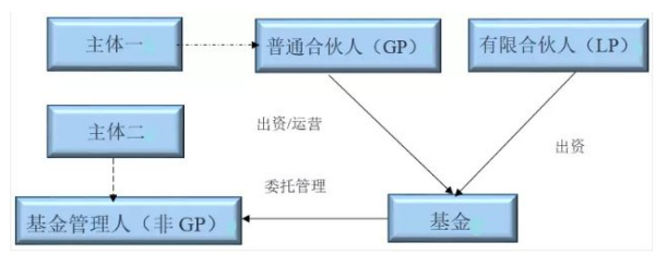 有限合伙人(LP)与普通合伙人(GP)的本质区别?